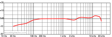 MC416 Bidirectional Frequency Response Chart