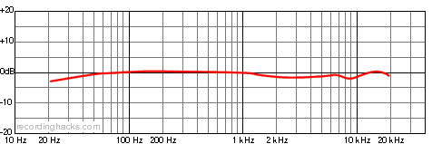 MC416 Omnidirectional Frequency Response Chart
