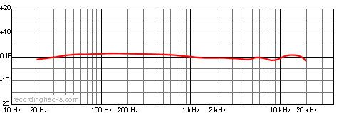 MC420 Omnidirectional Frequency Response Chart