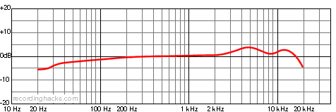 MKL-5000 Cardioid Frequency Response Chart