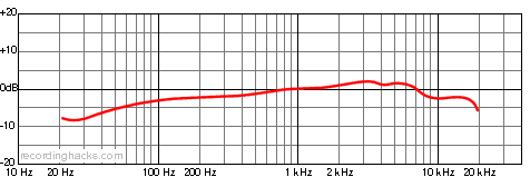 MKL-5000 Bidirectional Frequency Response Chart
