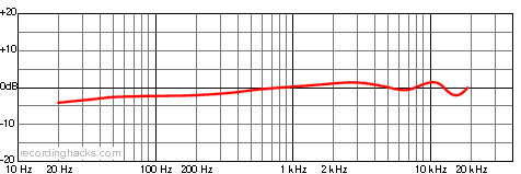 MC47 Wide Cardioid Frequency Response Chart
