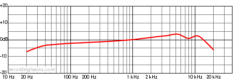 TLM 49 Cardioid Frequency Response Chart