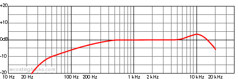 KM 185 Hypercardioid Frequency Response Chart