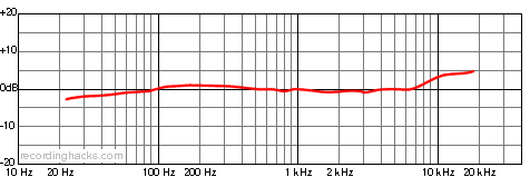 X-M Omnidirectional Frequency Response Chart
