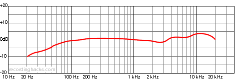 MC51 Bidirectional Frequency Response Chart