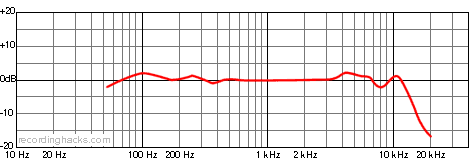 KSM353 Bidirectional Frequency Response Chart