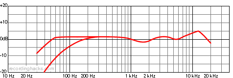 C 214 Cardioid Frequency Response Chart