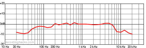 Proscenium Bidirectional Frequency Response Chart