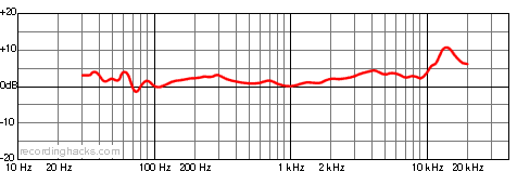 ECM-47 Cardioid Frequency Response Chart