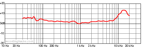 ECM-47 Omnidirectional Frequency Response Chart