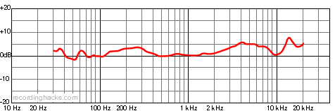 ECM-47 Bidirectional Frequency Response Chart