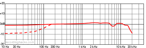 E-100 Supercardioid Frequency Response Chart