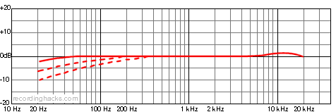 T2 Cardioid Frequency Response Chart