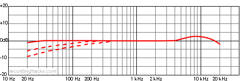 T2 Omnidirectional Frequency Response Chart
