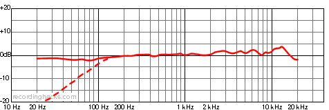 AT2035 Cardioid Frequency Response Chart