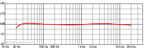 BH-1S Bidirectional Frequency Response Chart