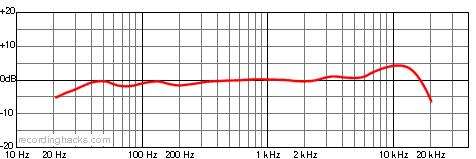 USB.007 X/Y Stereo Frequency Response Chart