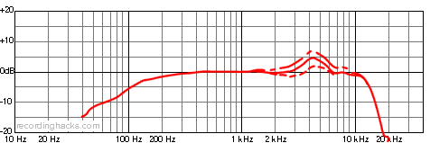 e 906 Supercardioid Frequency Response Chart