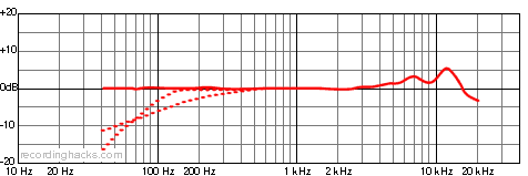 e 914 Cardioid Frequency Response Chart
