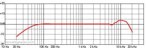 TLM 102 Cardioid Frequency Response Chart
