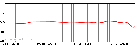 CU-41 Cardioid Frequency Response Chart