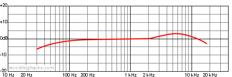 M 249 Bidirectional Frequency Response Chart