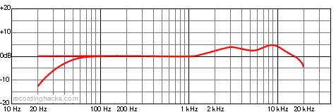M 150 Tube Omnidirectional Frequency Response Chart