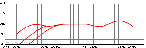 U 89 i Bidirectional Frequency Response Chart