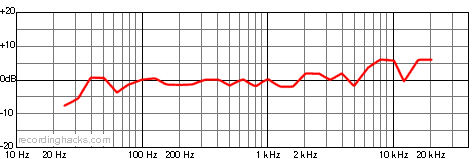 Faust Cardioid Frequency Response Chart