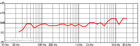 Faust F2 Cardioid Frequency Response Chart