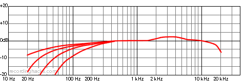 M 149 Tube Hypercardioid Frequency Response Chart