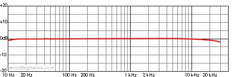TC20 Omnidirectional Frequency Response Chart