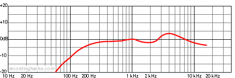 Yeti Omnidirectional Frequency Response Chart