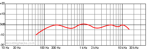 Yeti Bidirectional Frequency Response Chart