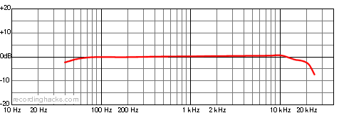 ELM-A Cardioid Frequency Response Chart