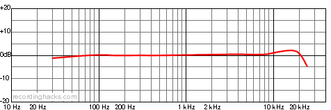 ELM-A Omnidirectional Frequency Response Chart