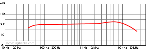 DS 60 Bidirectional Frequency Response Chart