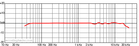 CO 22 Omnidirectional Frequency Response Chart