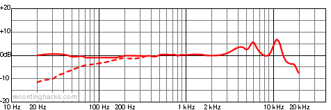 AT4050ST Mid-Side Stereo Frequency Response Chart