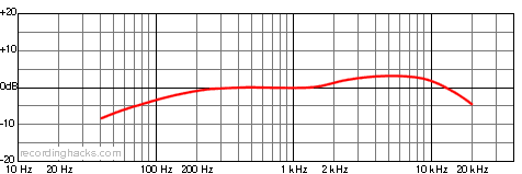 TL 66 Cardioid Frequency Response Chart