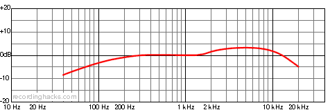 TL 6C Cardioid Frequency Response Chart