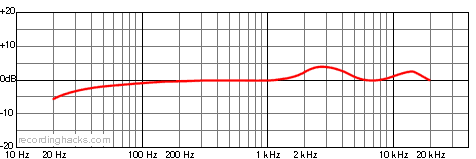 DTP 640 REX Cardioid Frequency Response Chart