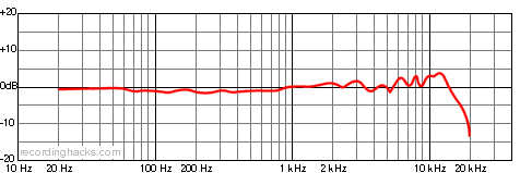 C7 Cardioid Frequency Response Chart