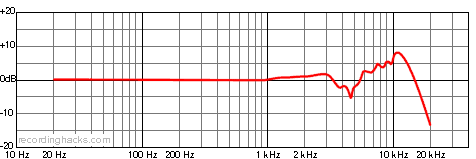 C7 Omnidirectional Frequency Response Chart