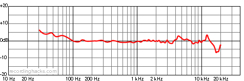 F.20 Supercardioid Frequency Response Chart