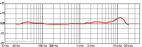 Helios Cardioid Frequency Response Chart