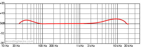 Song Sparrow Cardioid Frequency Response Chart