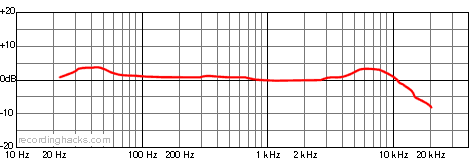 Omega Cardioid Frequency Response Chart