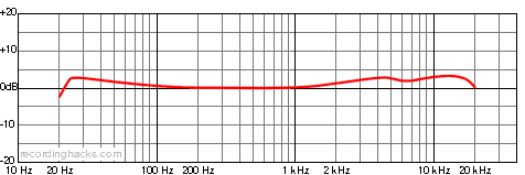 LCT 640 Cardioid Frequency Response Chart
